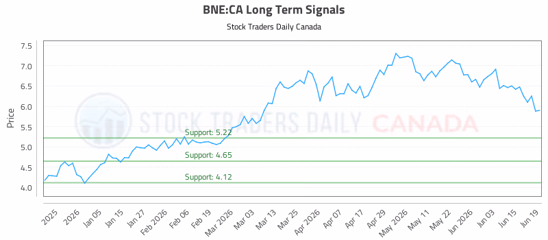 Stock Chart for BNE:CA