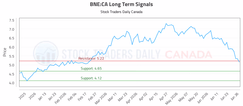 Stock Chart for BNE:CA