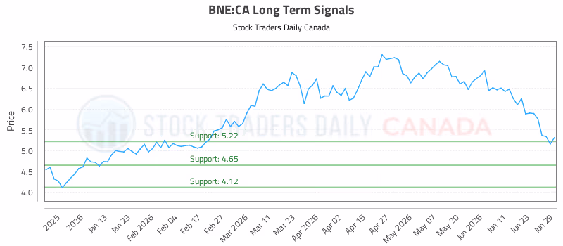 Stock Chart for BNE:CA