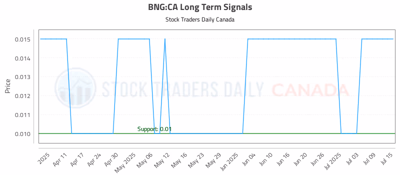 Stock Chart for BNG:CA