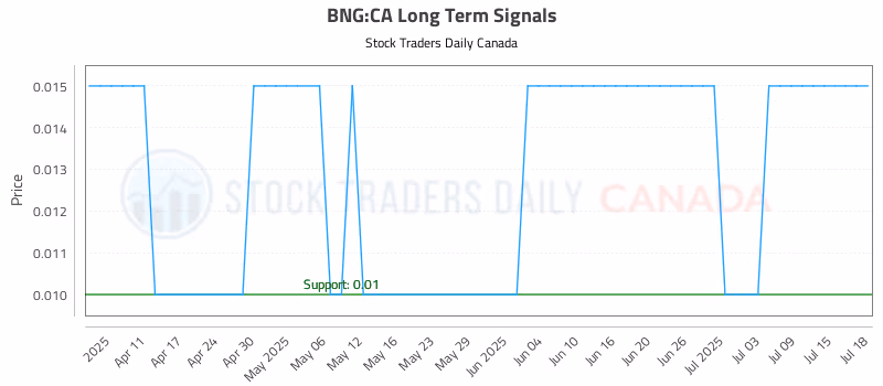 Stock Chart for BNG:CA