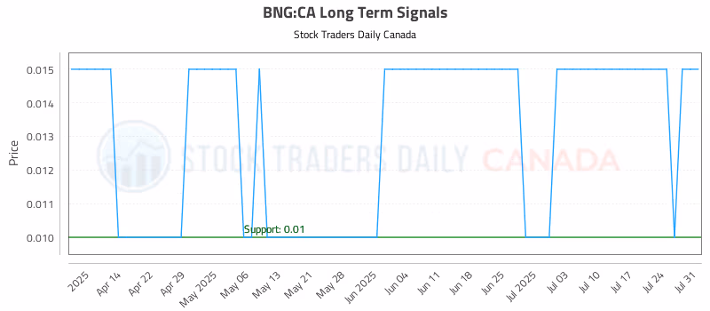 Stock Chart for BNG:CA