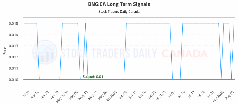 Stock Chart for BNG:CA