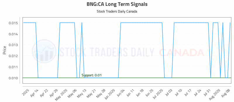 Stock Chart for BNG:CA
