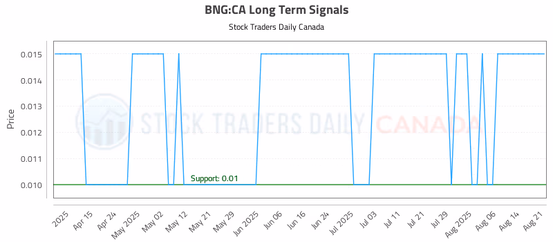 Stock Chart for BNG:CA