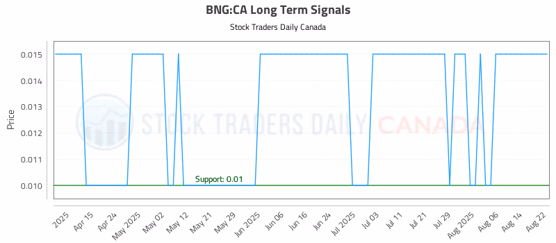 Stock Chart for BNG:CA