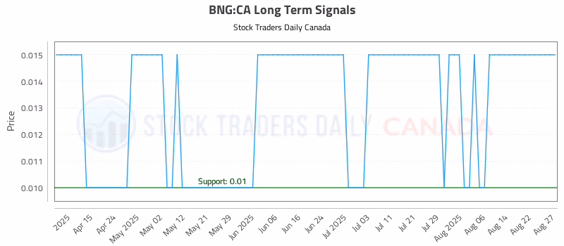 Stock Chart for BNG:CA