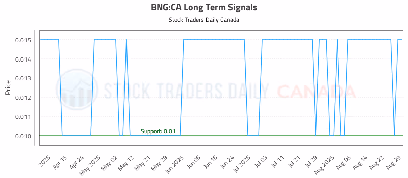 Stock Chart for BNG:CA