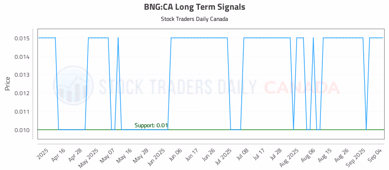 Stock Chart for BNG:CA