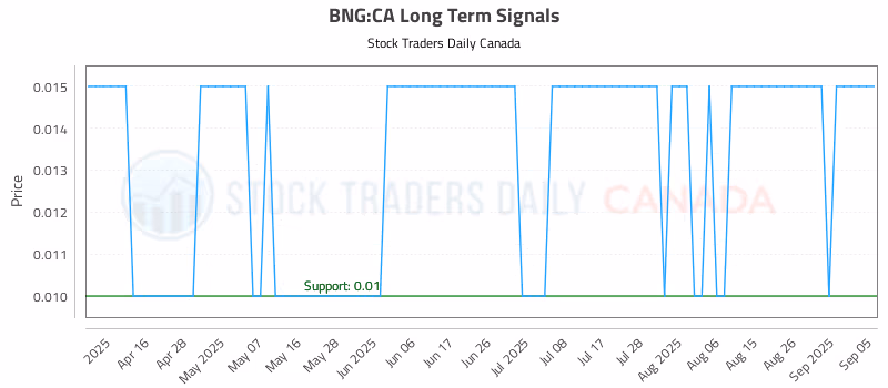 Stock Chart for BNG:CA