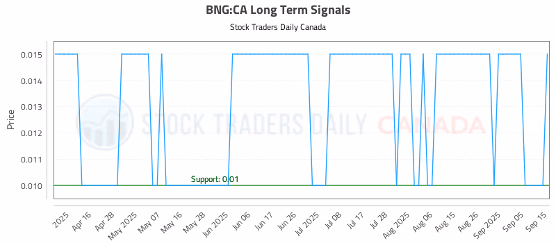 Stock Chart for BNG:CA