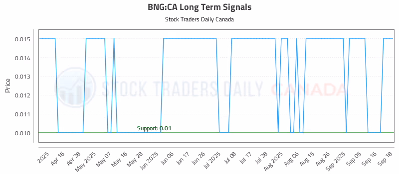 Stock Chart for BNG:CA