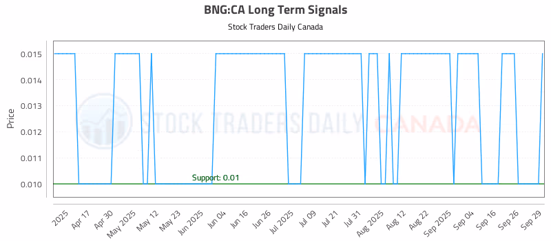 Stock Chart for BNG:CA
