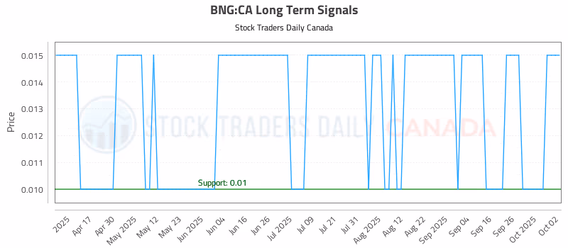 Stock Chart for BNG:CA