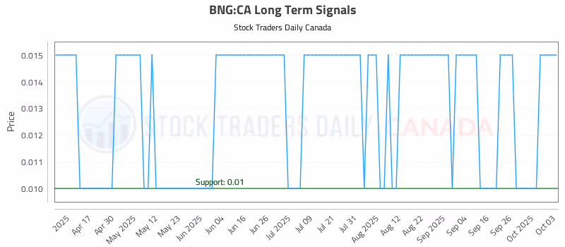 Stock Chart for BNG:CA