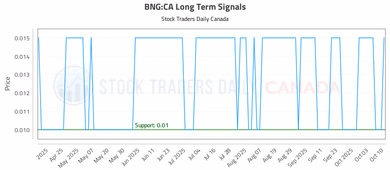 Stock Chart for BNG:CA