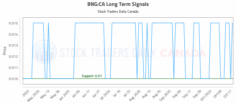 Stock Chart for BNG:CA