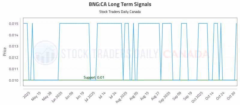 Stock Chart for BNG:CA