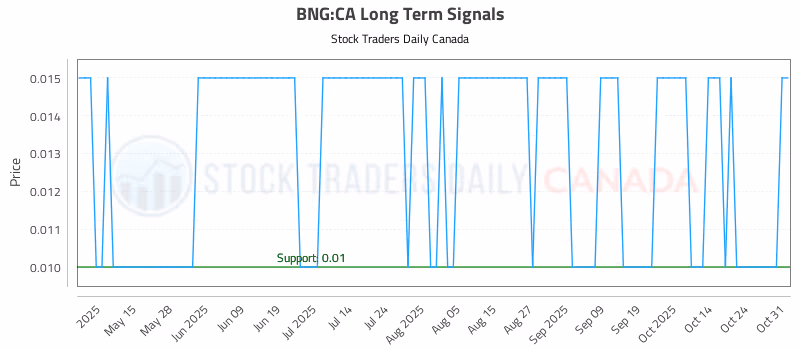 Stock Chart for BNG:CA