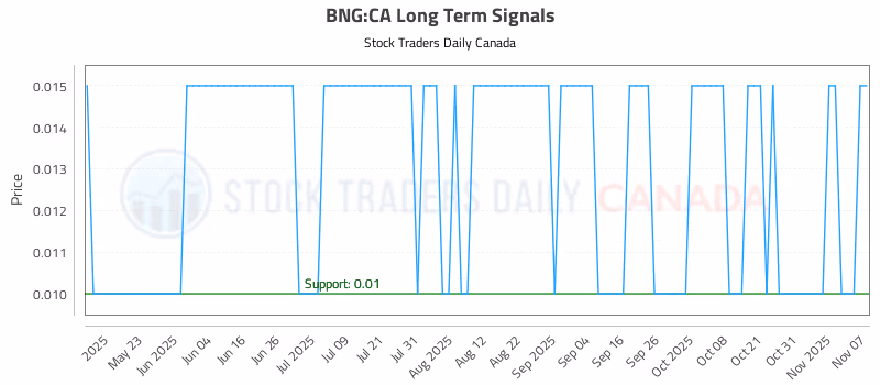 Stock Chart for BNG:CA