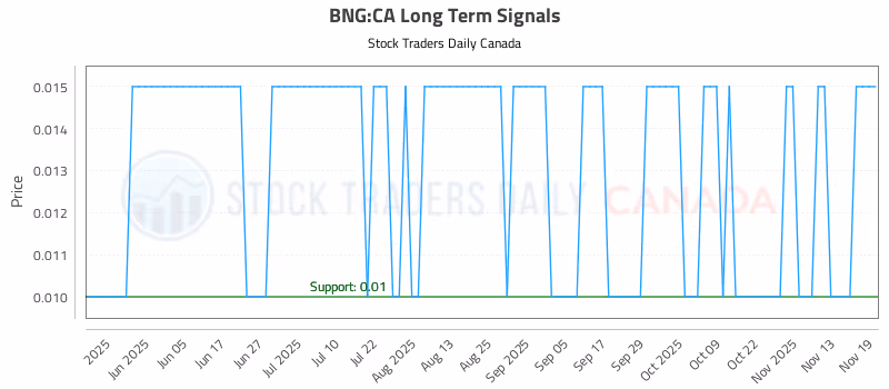Stock Chart for BNG:CA
