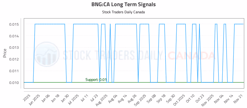 Stock Chart for BNG:CA