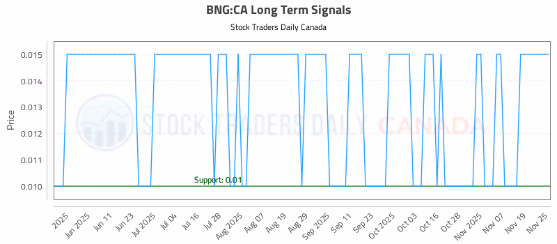 Stock Chart for BNG:CA