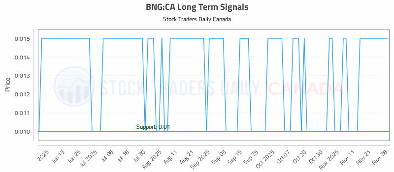 Stock Chart for BNG:CA
