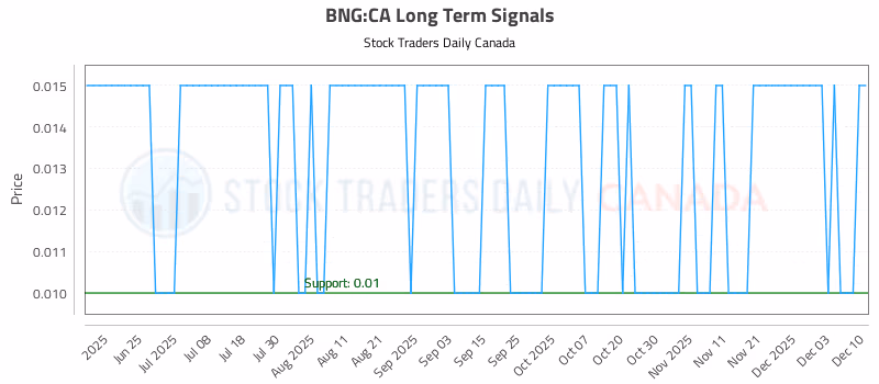Stock Chart for BNG:CA