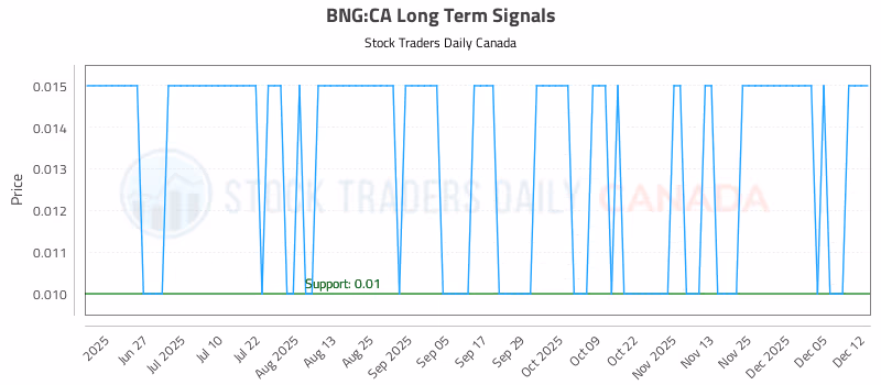 Stock Chart for BNG:CA