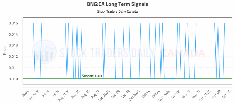Stock Chart for BNG:CA