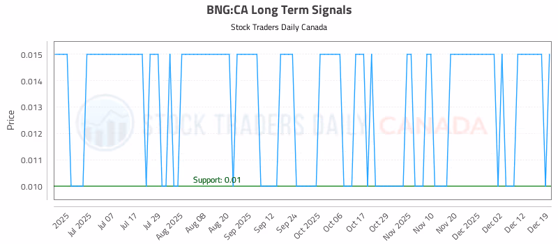 Stock Chart for BNG:CA