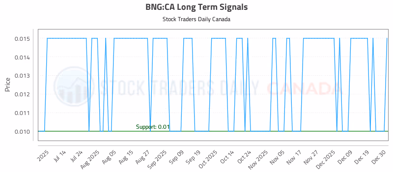Stock Chart for BNG:CA