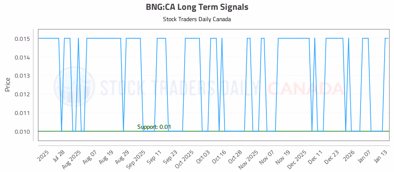 Stock Chart for BNG:CA