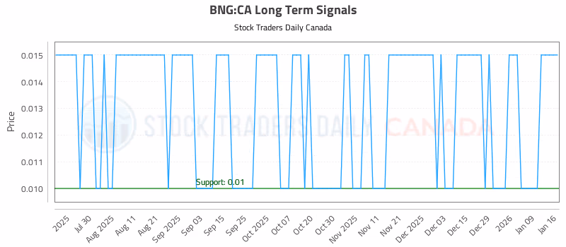 Stock Chart for BNG:CA