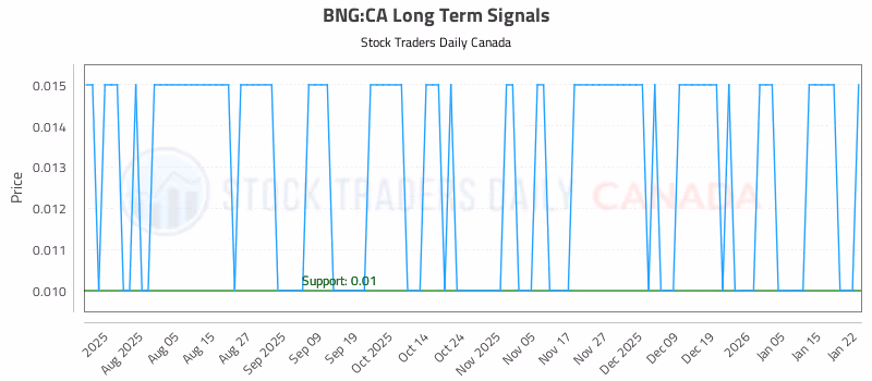 Stock Chart for BNG:CA
