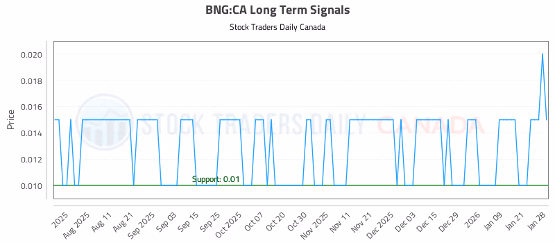 Stock Chart for BNG:CA