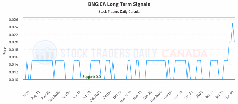 Stock Chart for BNG:CA
