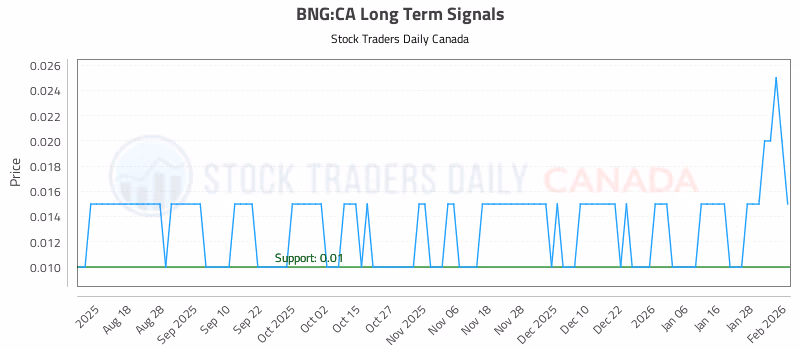 Stock Chart for BNG:CA