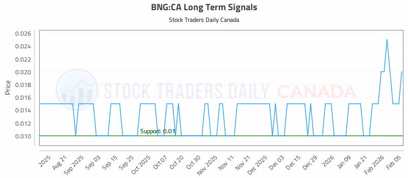 Stock Chart for BNG:CA