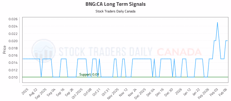 Stock Chart for BNG:CA