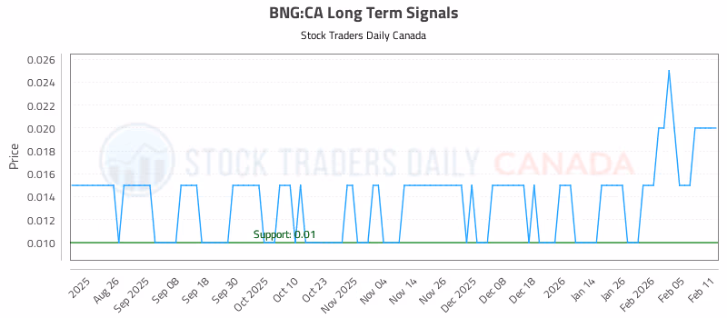 Stock Chart for BNG:CA