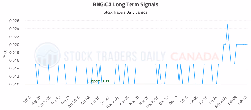 Stock Chart for BNG:CA
