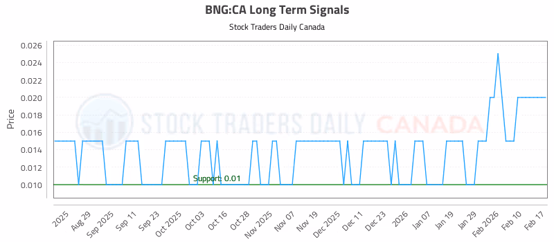 Stock Chart for BNG:CA