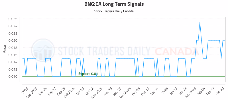 Stock Chart for BNG:CA