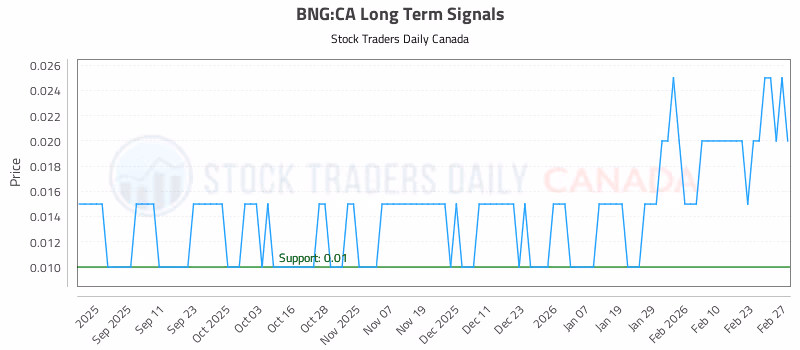Stock Chart for BNG:CA