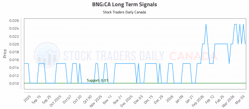 Stock Chart for BNG:CA