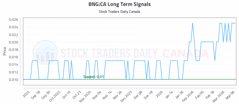 Stock Chart for BNG:CA