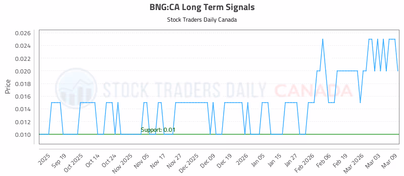 Stock Chart for BNG:CA
