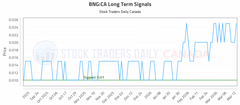 Stock Chart for BNG:CA